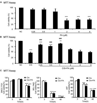 Protocatechuic Aldehyde Attenuates Cisplatin-Induced Acute Kidney Injury by Suppressing Nox-Mediated Oxidative Stress and Renal Inflammation